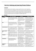 Unit 23A - Understand how to gather forensic evidence&comma; the integrity to forensic investigation and the importance of health and safety