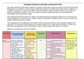 MN580 Unit 2 Assignment_Anticipatory Guidance for Neonates to Adolescents Table