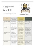 Macbeth: 'Macduff' Key Quotes. 