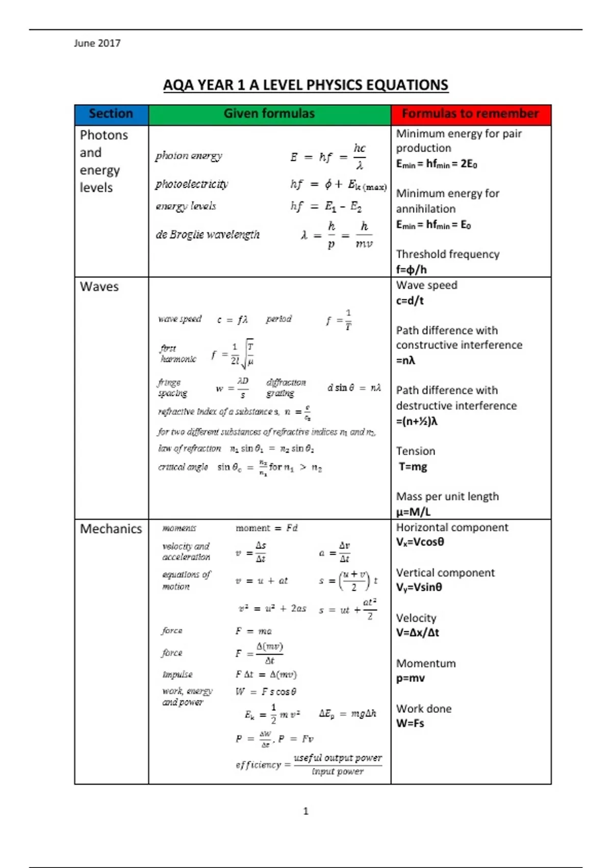 Summary AQA YEAR 1 A LEVEL PHYSICS EQUATIONS NEW UPDATE AQA YEAR 1 A 