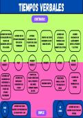 Esquema Tiempos verbales 