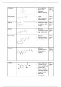 Summary of structures to memorize 