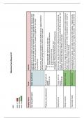 Milestone exam blueprint Course Milestone &lpar;RN Progression