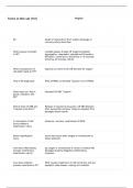 MSN 570 Advanced Patho Midterm Study Guide&comma; 2025&sol;2026 UPDATE &vert; QUESTIONS WITH 100&percnt; VERIFIED CORRECT ANSWERS &vert; CERTIFIED TEST BANK SOLUTIONS GRADE A&plus;&period;