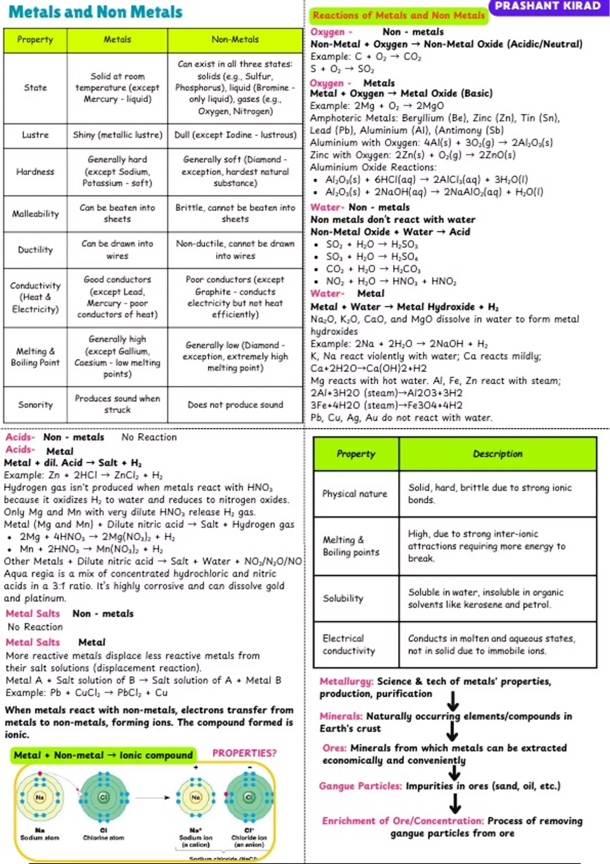 Summary metals and non metals and acids and base and salts and chemical ...