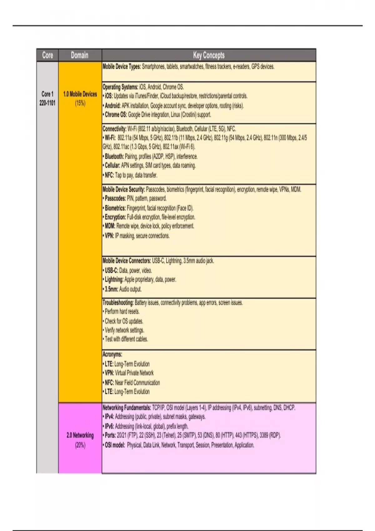 CompTIA A+ Exam Cheat Sheet - CompTIA A+ - Stuvia US