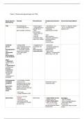 samenvatting alle syndromen en motorische beperkingen&colon; Colleges