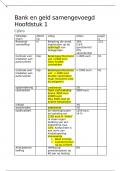 Samenvatting Bank en geld 1ste jaar BEM 2024&sol;2025