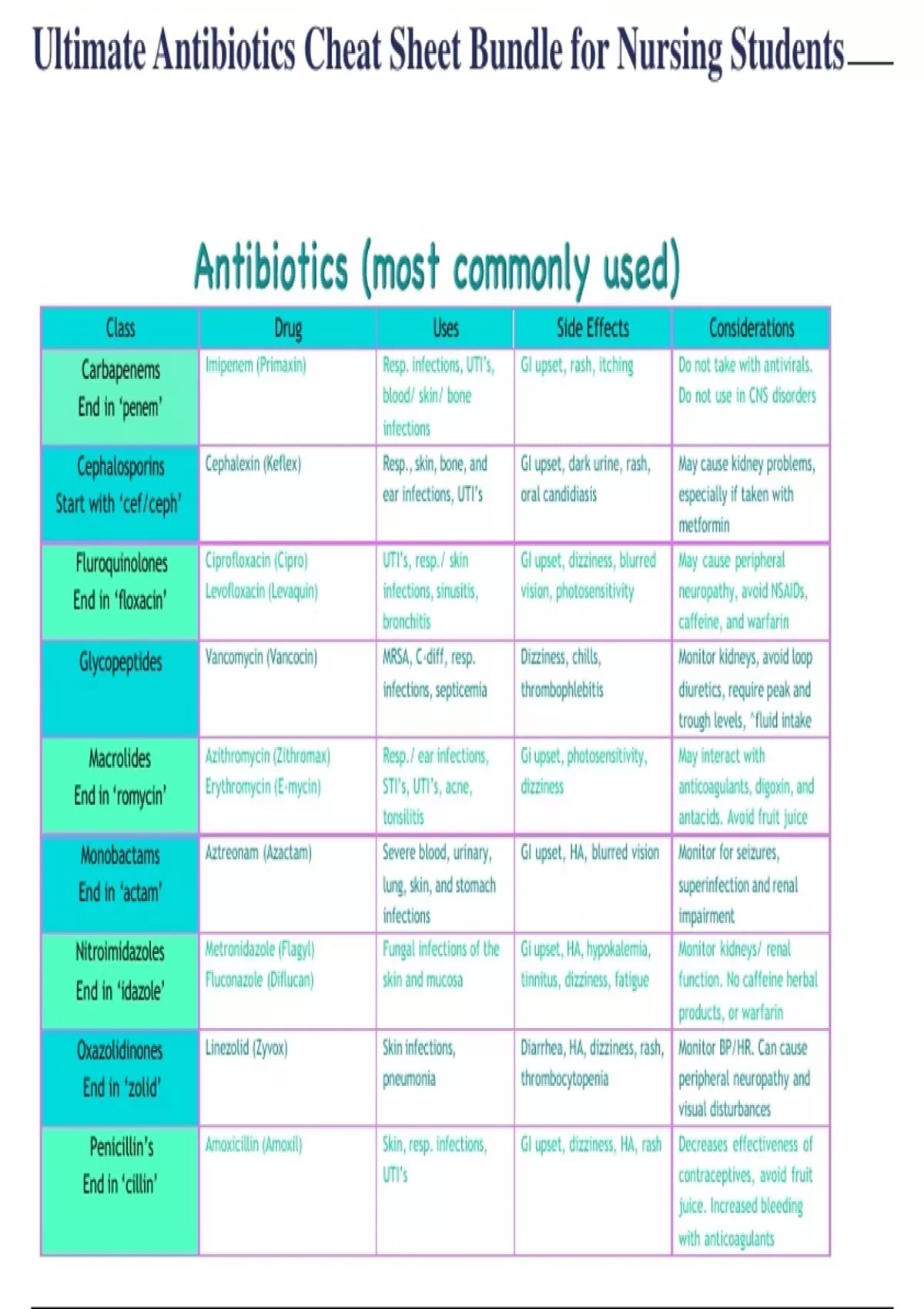 Ultimate Antibiotics Cheat Sheet Bundle for Nursing Students | Fast ...
