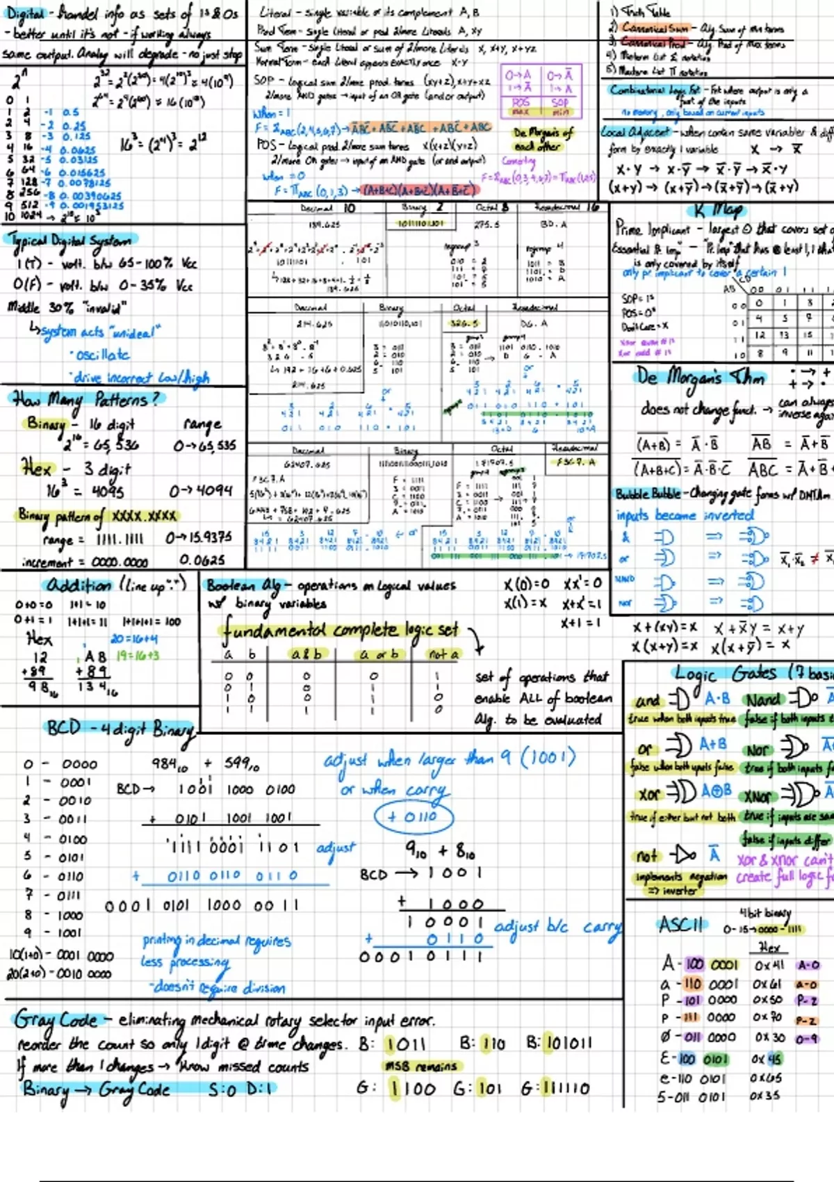 Boolean Algebra/ Digital Logic Cheat Sheet - ECE-2205 - Stuvia US