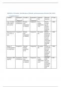 IHP340 6-2 Worksheet&colon; Identification of Methods and Interpretation of Results 2025 SNHU