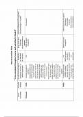 NR 546 Neurotransmitter Table completed Week 8 With Complete 2025 Solutions