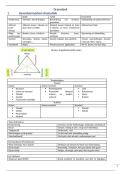 Samenvatting -  Nederlands-Dramatiek