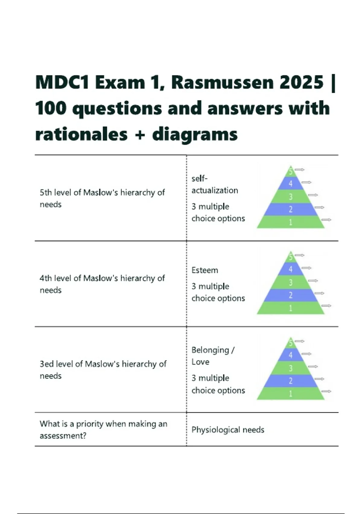 MDC1 Exam 1, Rasmussen 2025 | 100 questions and answers with rationales ...