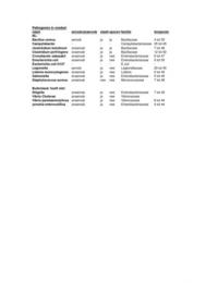Microbiologie tabel pathogenen blok 1.2