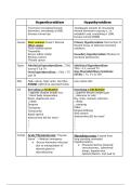 Hyperthyroidism vs Hypothryoidism Simplified Cheat Sheet Chart