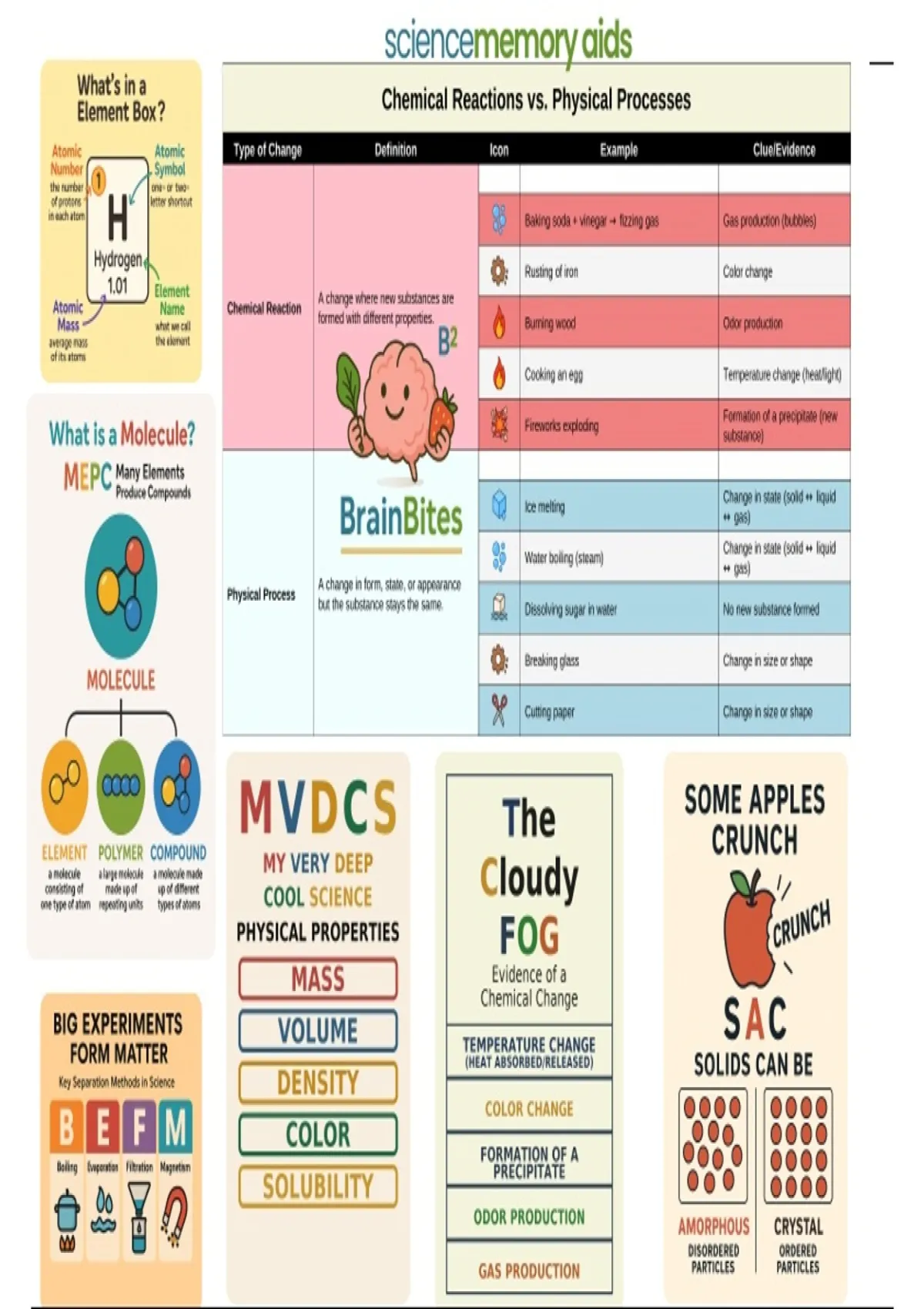 Summary Science Memory Aids – High School Science, Concept Review ...