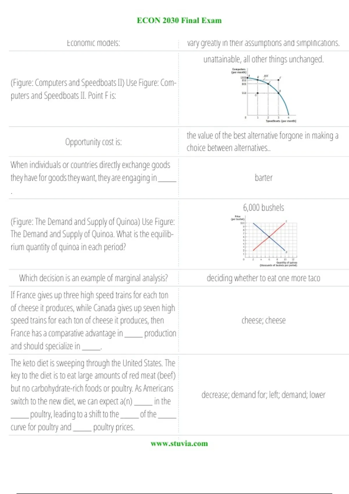 ECON 2030 Final Exam 2025 – Verified Questions and Answers with A+ ...