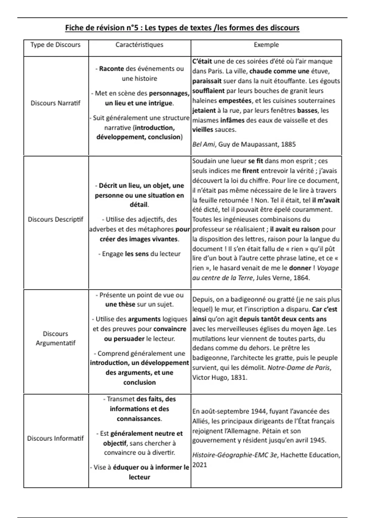 Résumé Fiche de révision bac de français n°5 Les formes de discours — free download