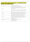 CA Dental Table of Allowable Duties &lpar;Rev&period; 1&sol;1&sol;10&rpar; UPDATED ACTUAL  Questions and CORRECT Answers
