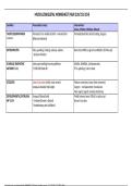 Musculoskeletal Worksheet NUR 230 231 254&vert; Complete Solution