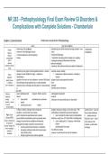 NR 283 Pathophysiology Final Exam Review &ndash; GI Disorders & Complications &ndash; Chamberlain &ndash; 2026&sol;2027 &vert; Final exam study guide with complete solutions